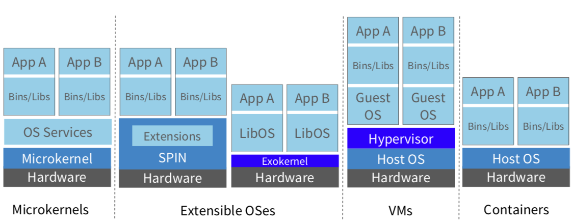 OSes, VMs, Containers