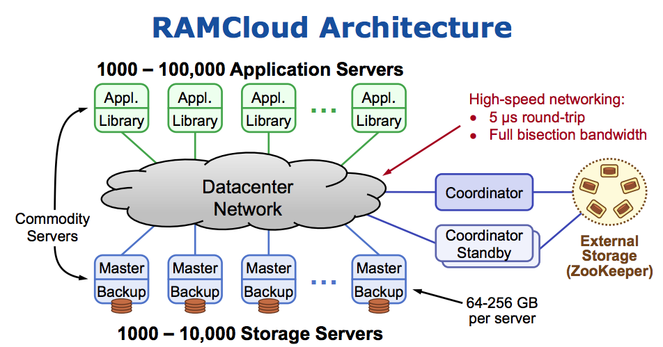 RAMCloud main architecture