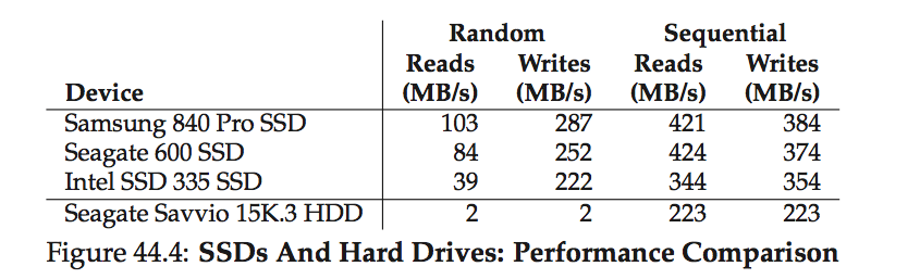 SSD vs. HDD performance