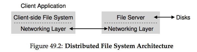 distributed file system architecture