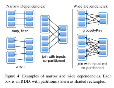 narrow vs. wide dependencies