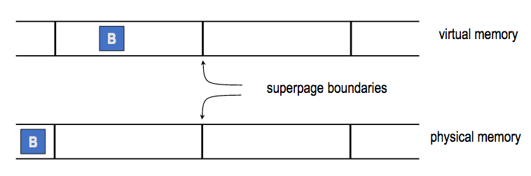 superpage allocation issue