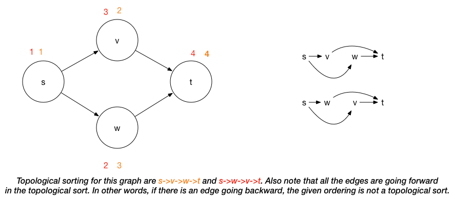 topological sorting example