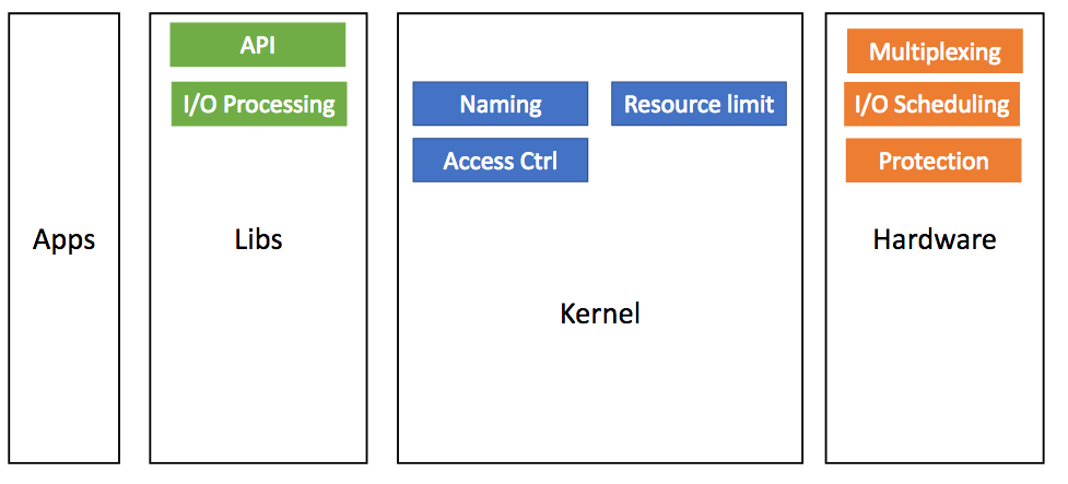 arrakis kernel functionality