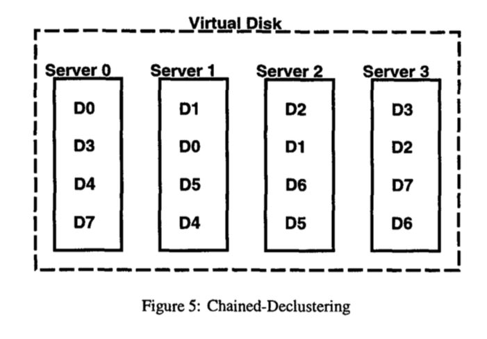 chained-declustering