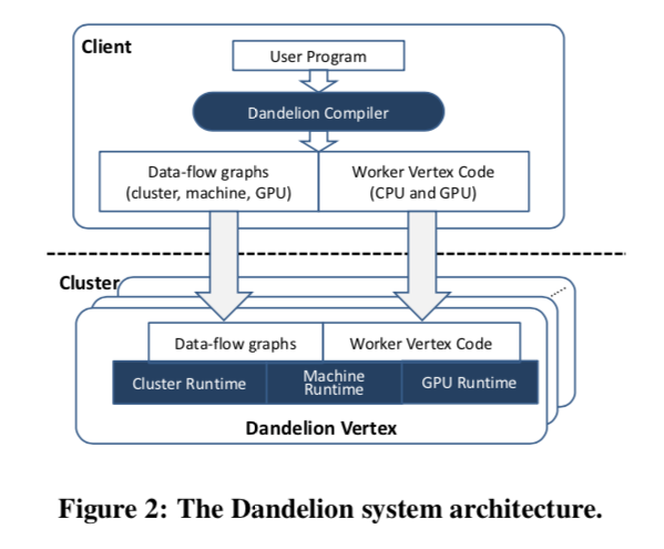 Dandelion Architecture
