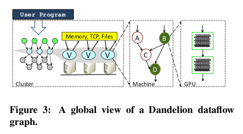Dandelion dataflow graph