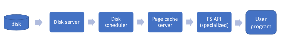 Dataflow example from Synthesis: FS