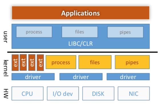 download untrusted code into kernel