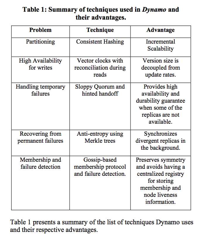 Dynamo Architecture Main Techniques