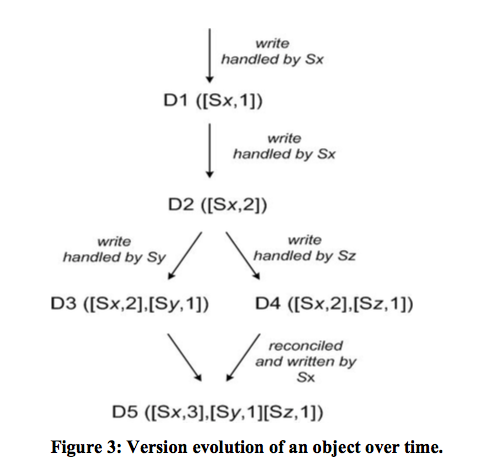 Dynamo Data Versioning Example