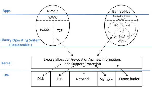 exokernel architecture