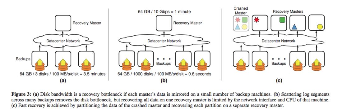 Fast Recovery Overview