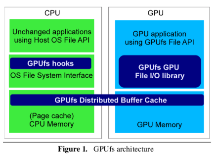 GPUfs: Integrating a File System with GPUs&quot;