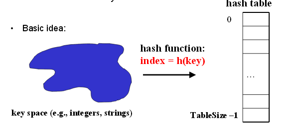hash table idea illustration