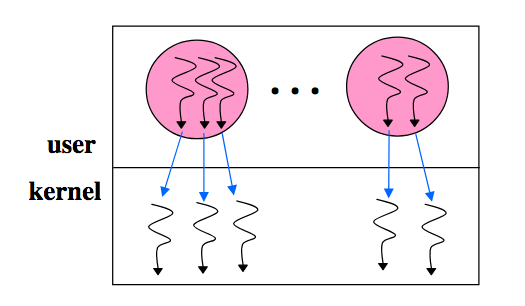 kernel thread