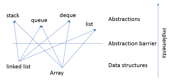 data structure summarization