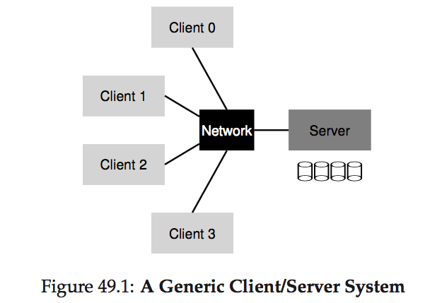 Net file method. Сетевая файловая система. Логическая модель NFS Server. Файловая система HPFS. XFS файловая система.