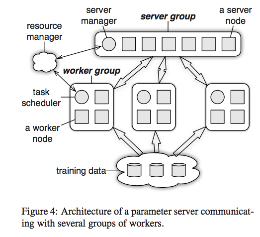 Parameter Server Architecture