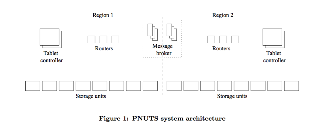 PNUTS architecture