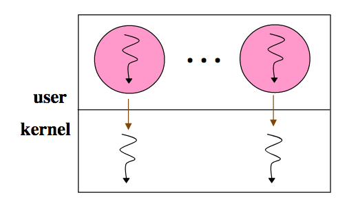 process model