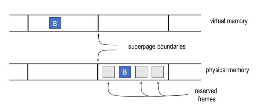 superpage rervation allocation