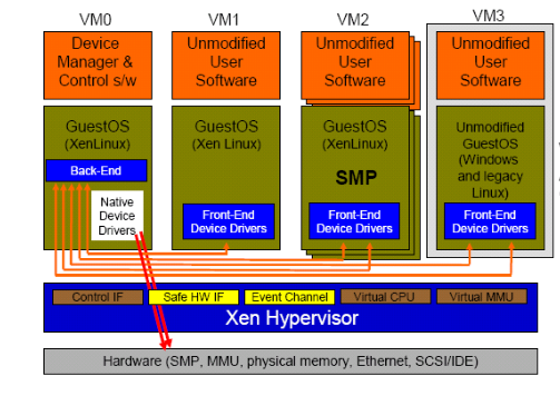 Xen architecture